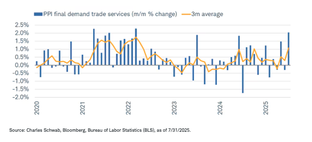 Surging Margins