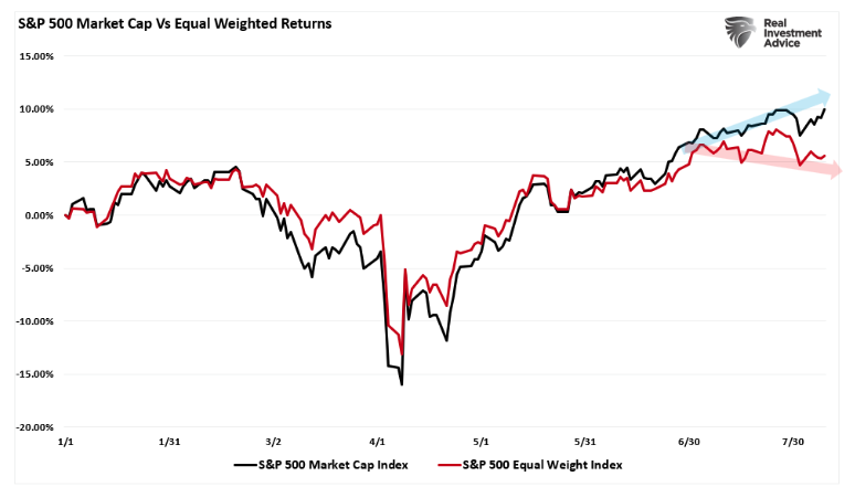 S&P 500 market cap