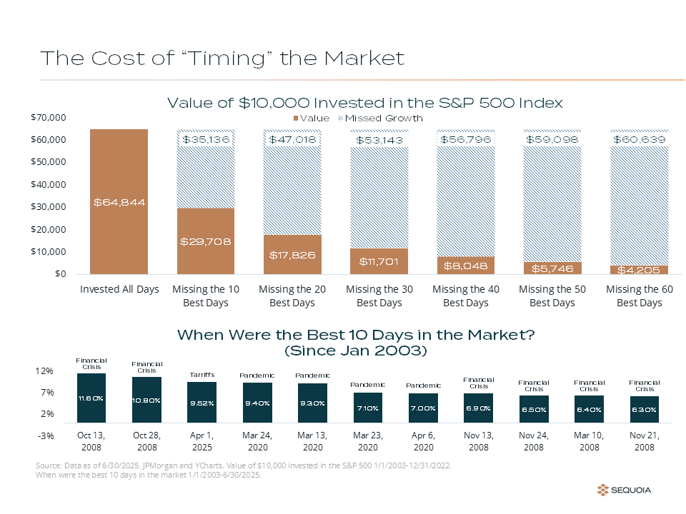 cost of timing the market
