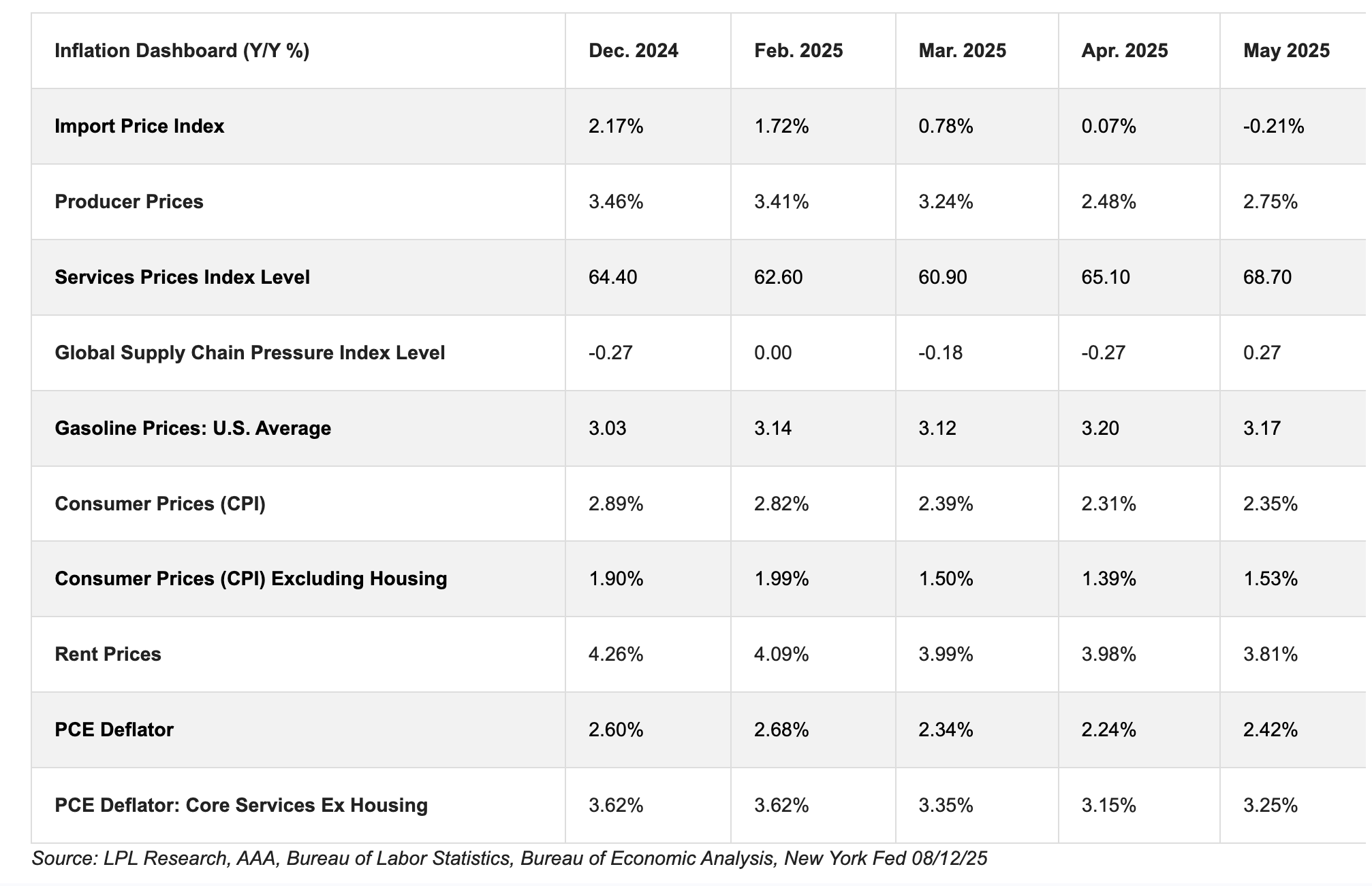 service drove prices