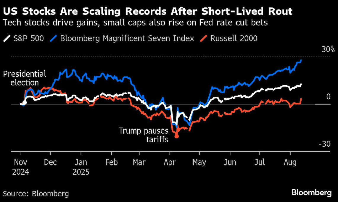 US Stocks scaling
