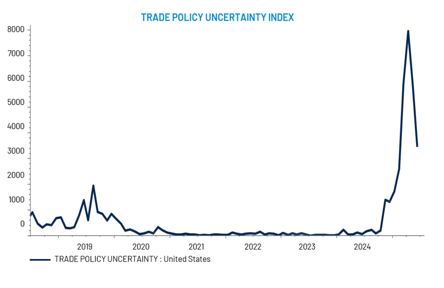 Trade Uncertainty, While Still Elevated, Is Dropping