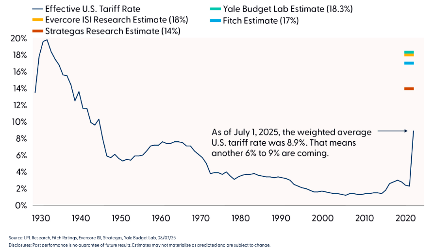 Estimates Vary on Tariffs graph