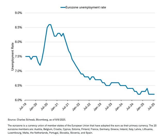 Eurozone unemployment is at a record low