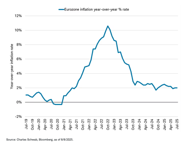 Eurozone inflation is stabilizing