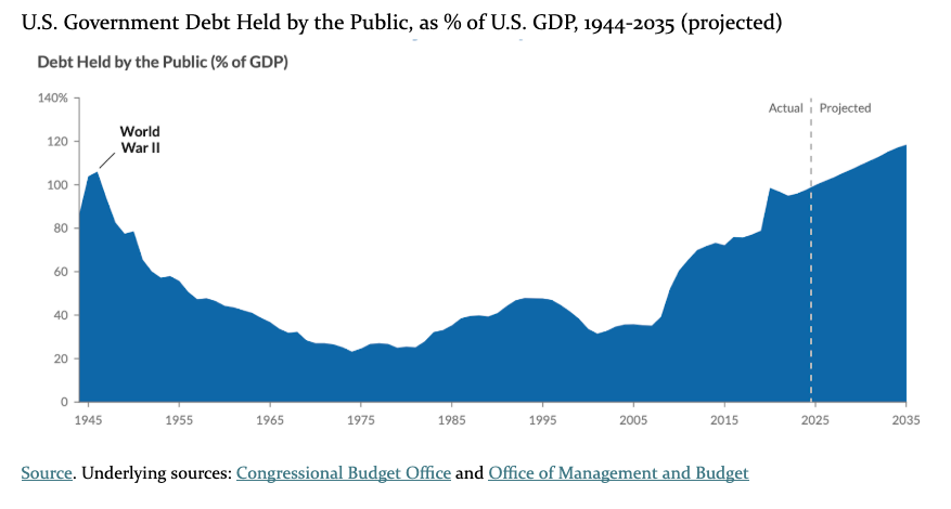 US Government debt graph