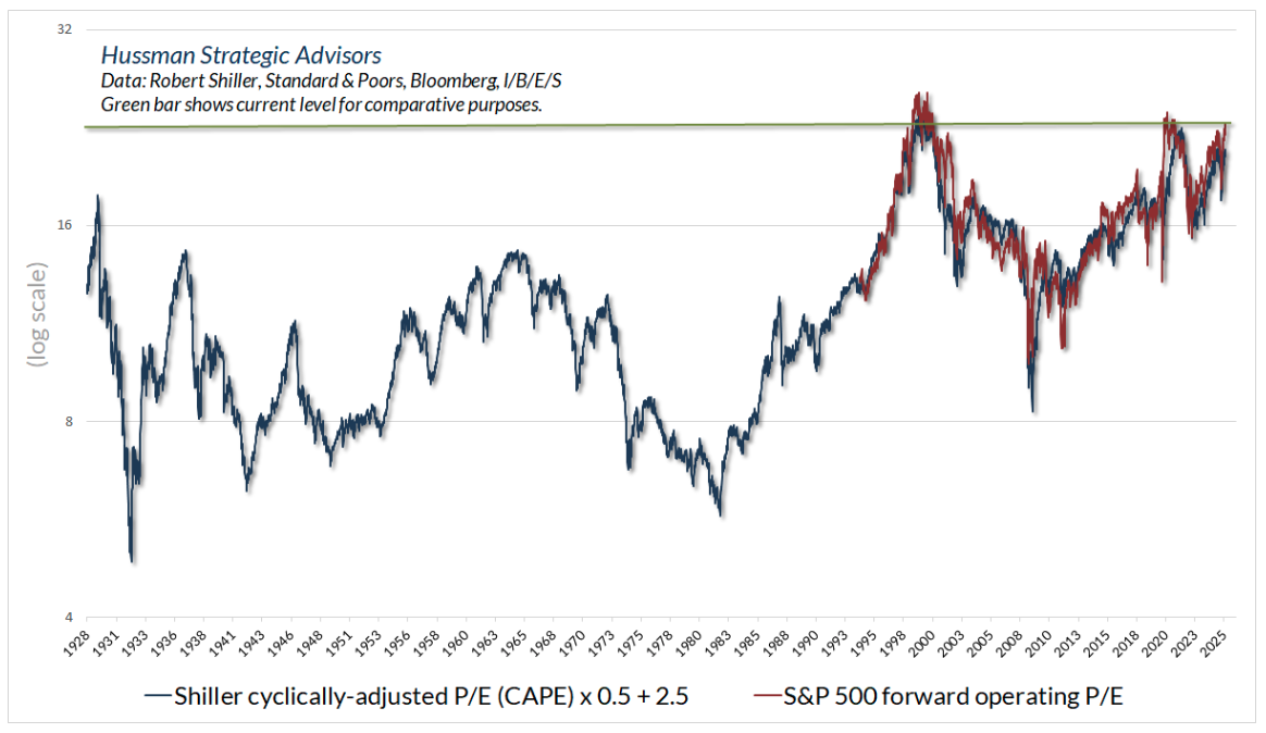 Shiller Cyclically graph