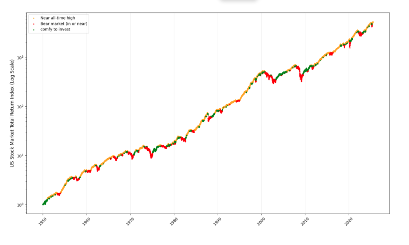 Stocks all time high graph