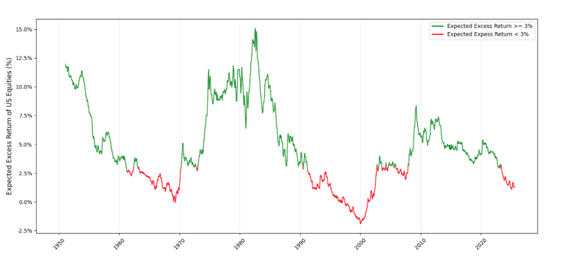 Expected Excess return graph