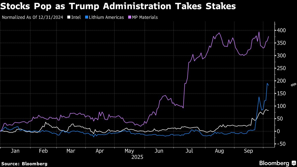 投资者押注特朗普团队的下一个投资目标