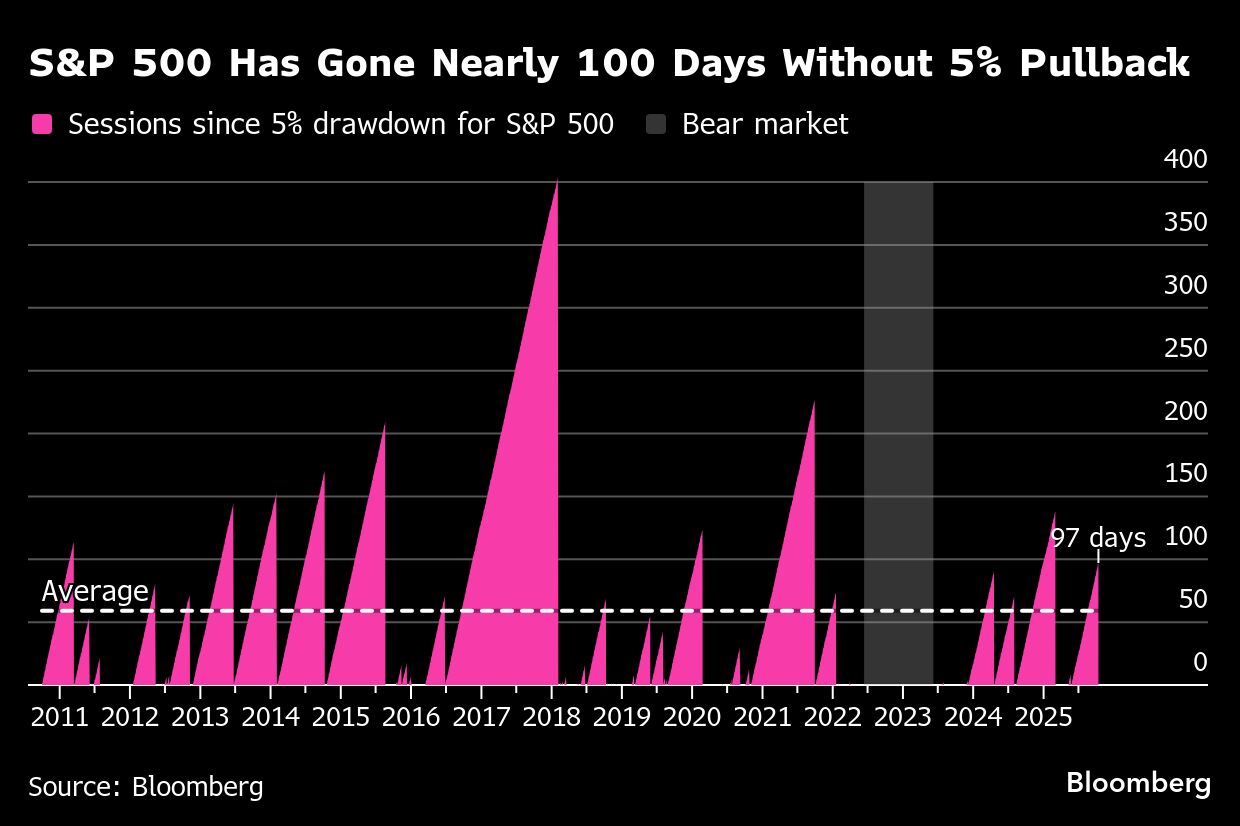 华尔街警告标准普尔 500 指数逢低买盘，未来将出现更多动荡
