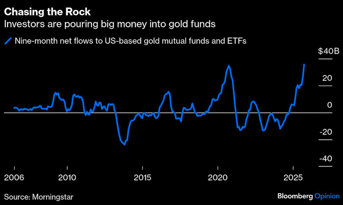 黄金 FOMO 交易为时已晚
