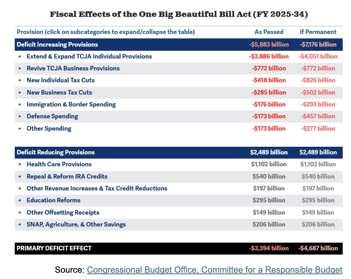 政府通过财政和货币刺激措施加油