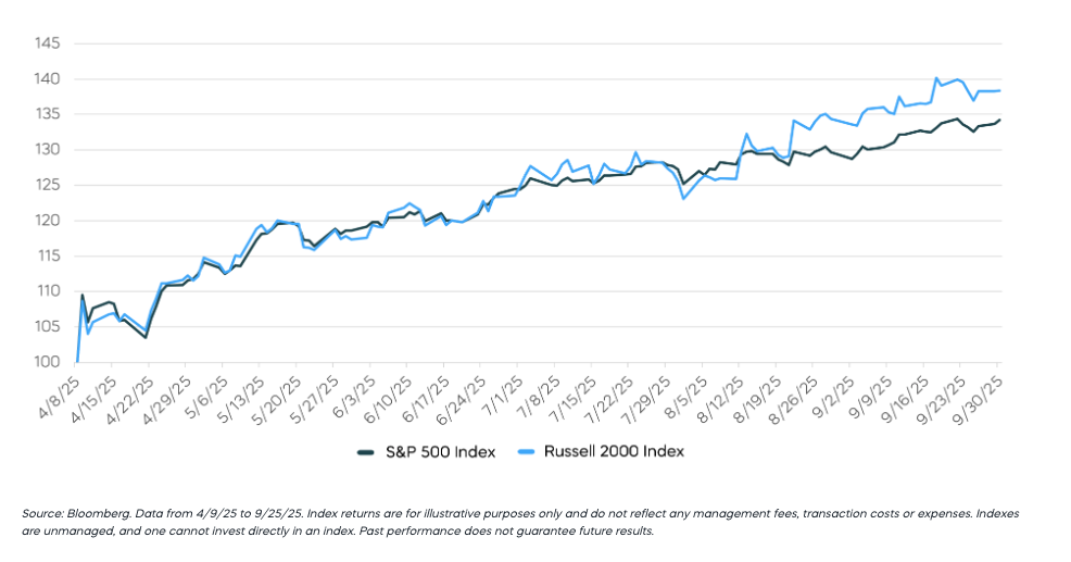 S&P and Russell graph
