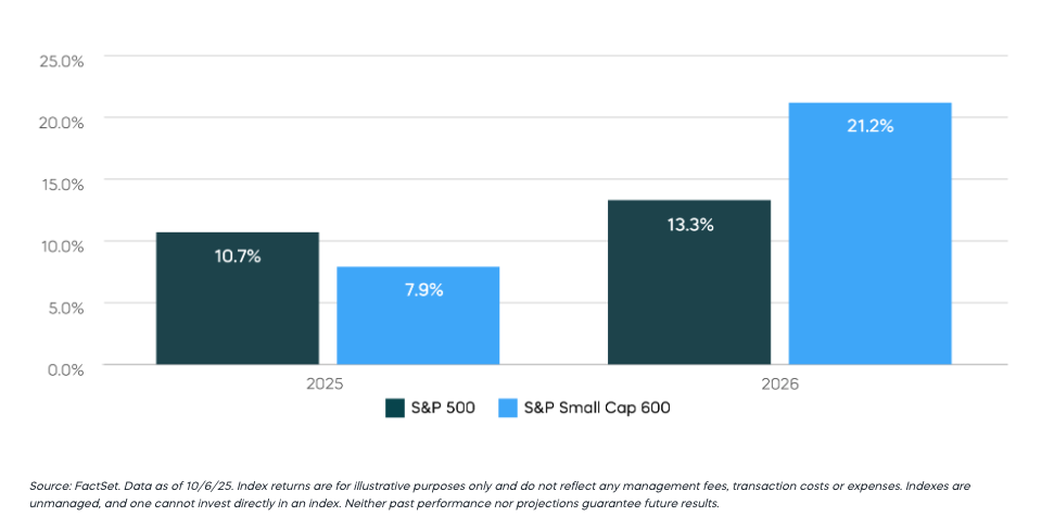 Small caps graph