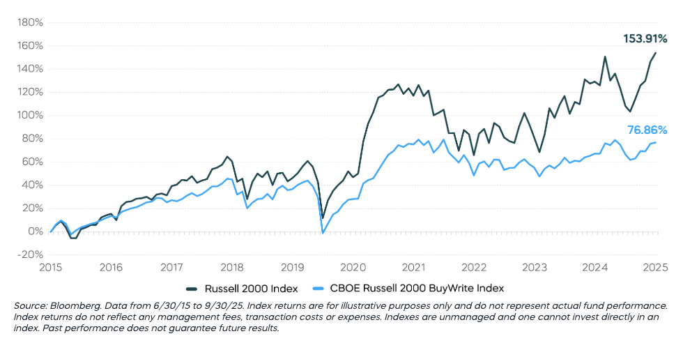 Russelll 2000 graph