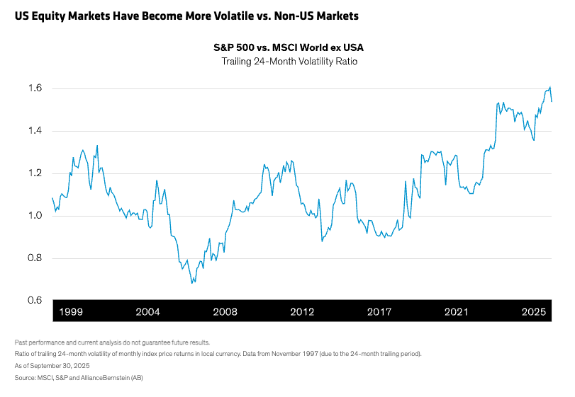 卓越的美国股权测试：突破日益增长的风险