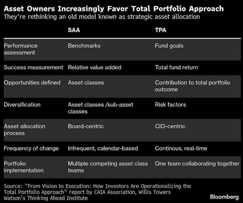 “全投资组合方法”正在颠覆数万亿资产的管理方式