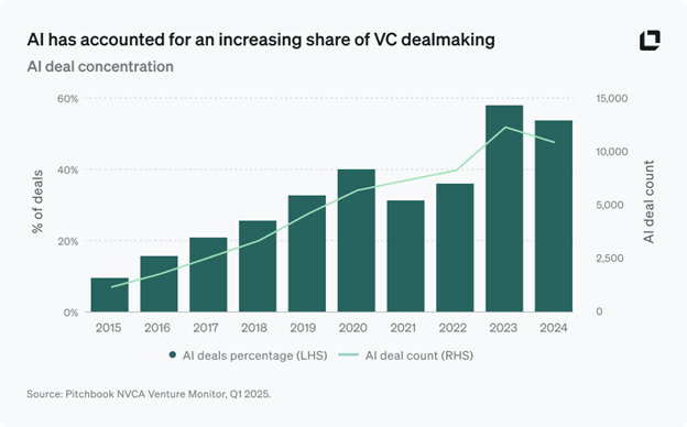 风险投资中的人工智能：区分信号与噪音