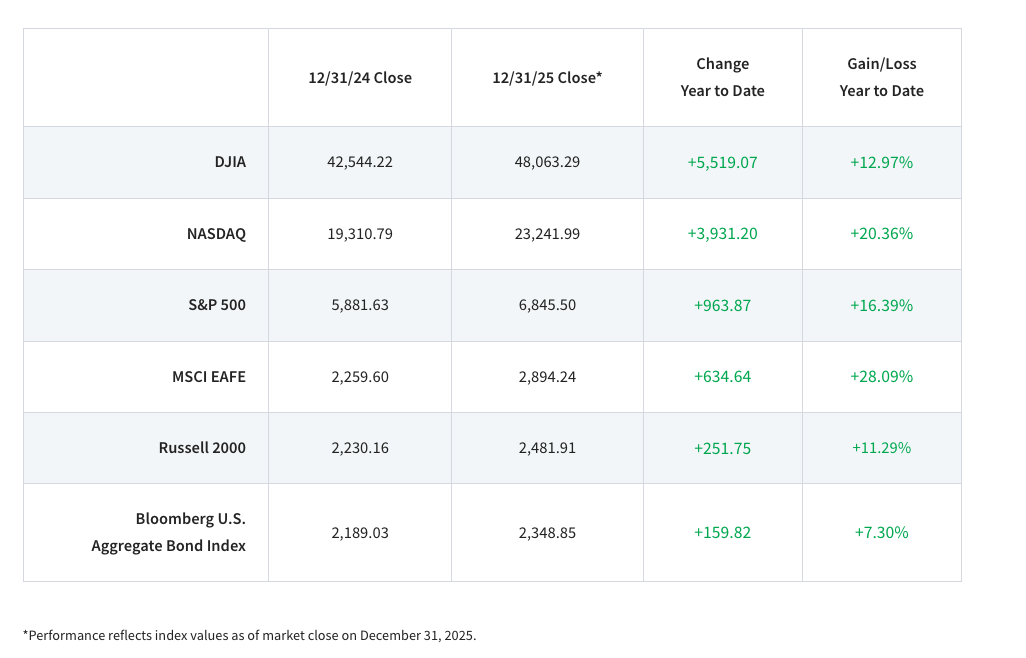 标普500指数在2025年实现两位数涨幅