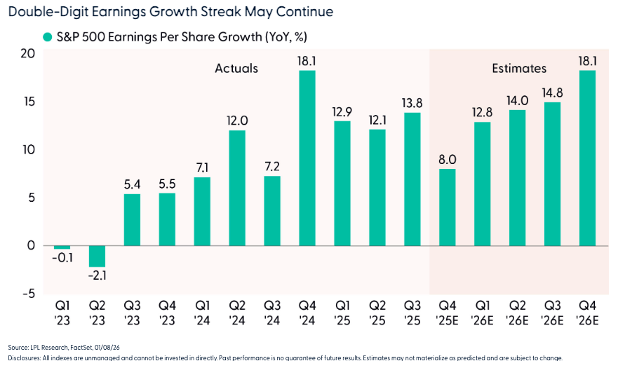两位数增长势头有望继续保持