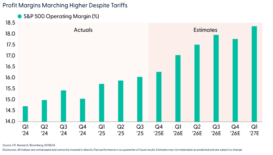 Profit Margins Marching Higher Despite Tariffs