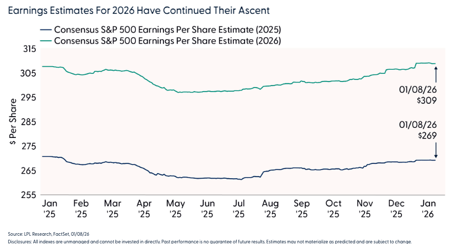 Earnings Estimates For 2026 Have Continued Their Ascent