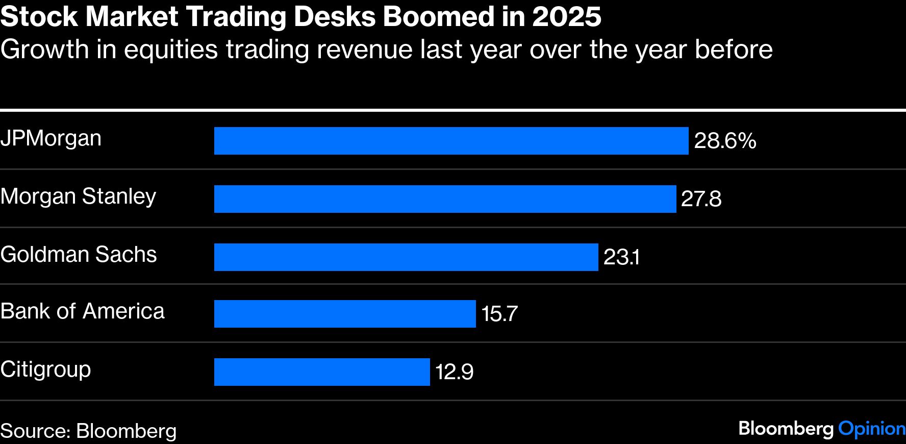高盛和摩根士丹利的股票交易员们的业绩达到了顶峰