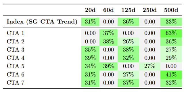 解密 CTA 配置的趋势周期