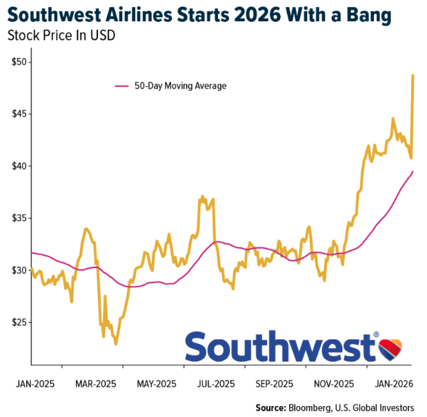 Southwest airlines