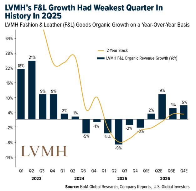 LVMH F&L growth