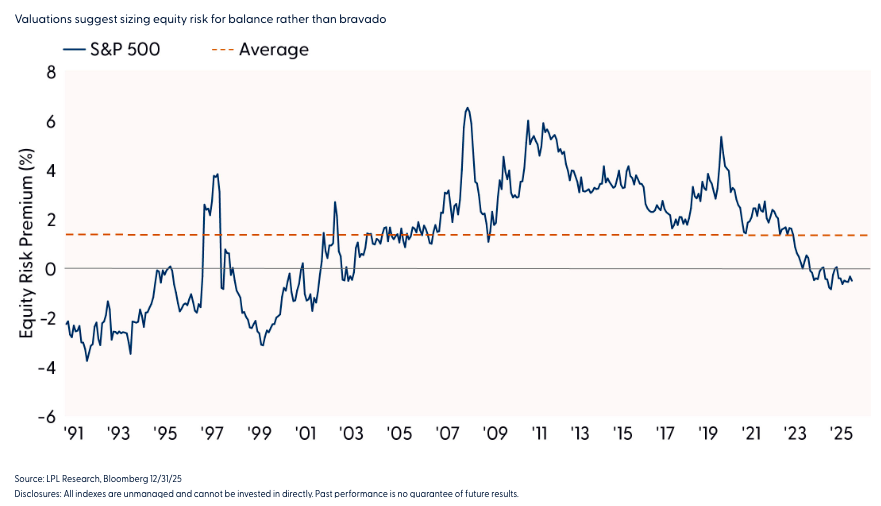 LPL Research 2026 年战略资产配置