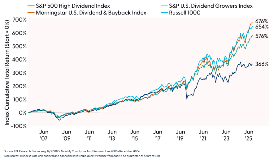 LPL 研究如何看待股息