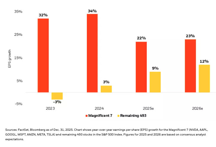 “七巨头”疲劳？投资“其余最佳”