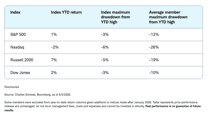Major indexes and maximum drawdowns