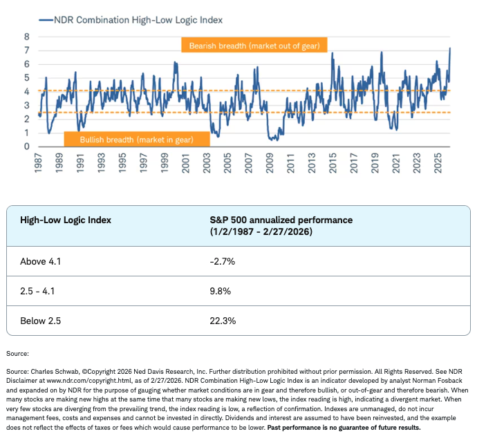 Market out of gear