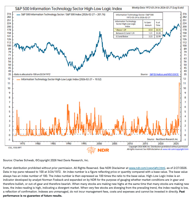Tech sector way out of gear