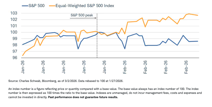 Equal weight