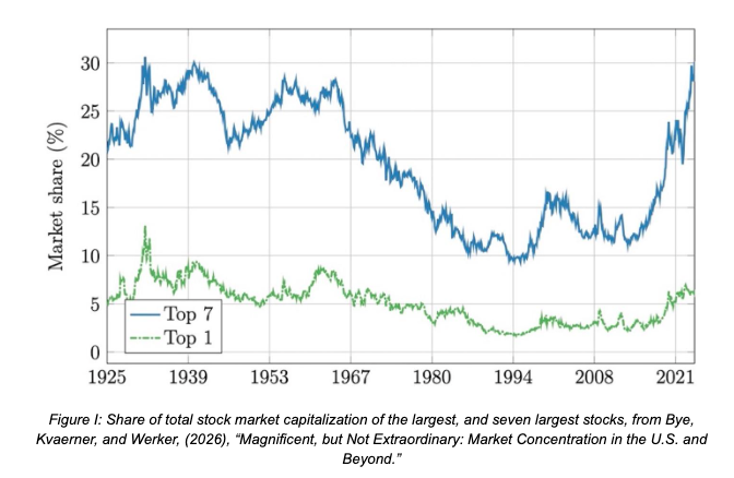市场是集中的——但这并不罕见