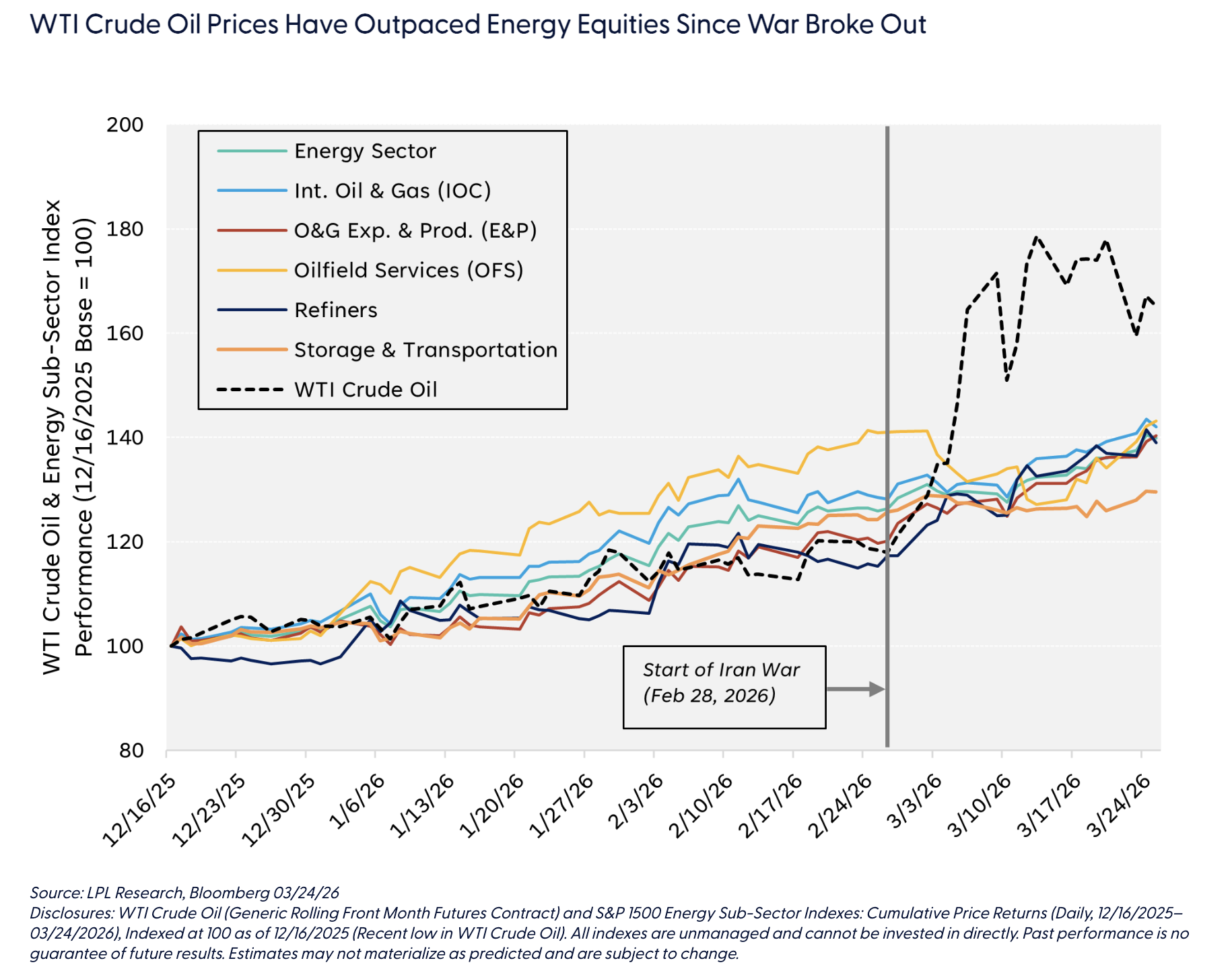 能源股在不同周期中的表现并不一致
